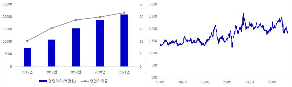 윈스 실적 및 주가 추이