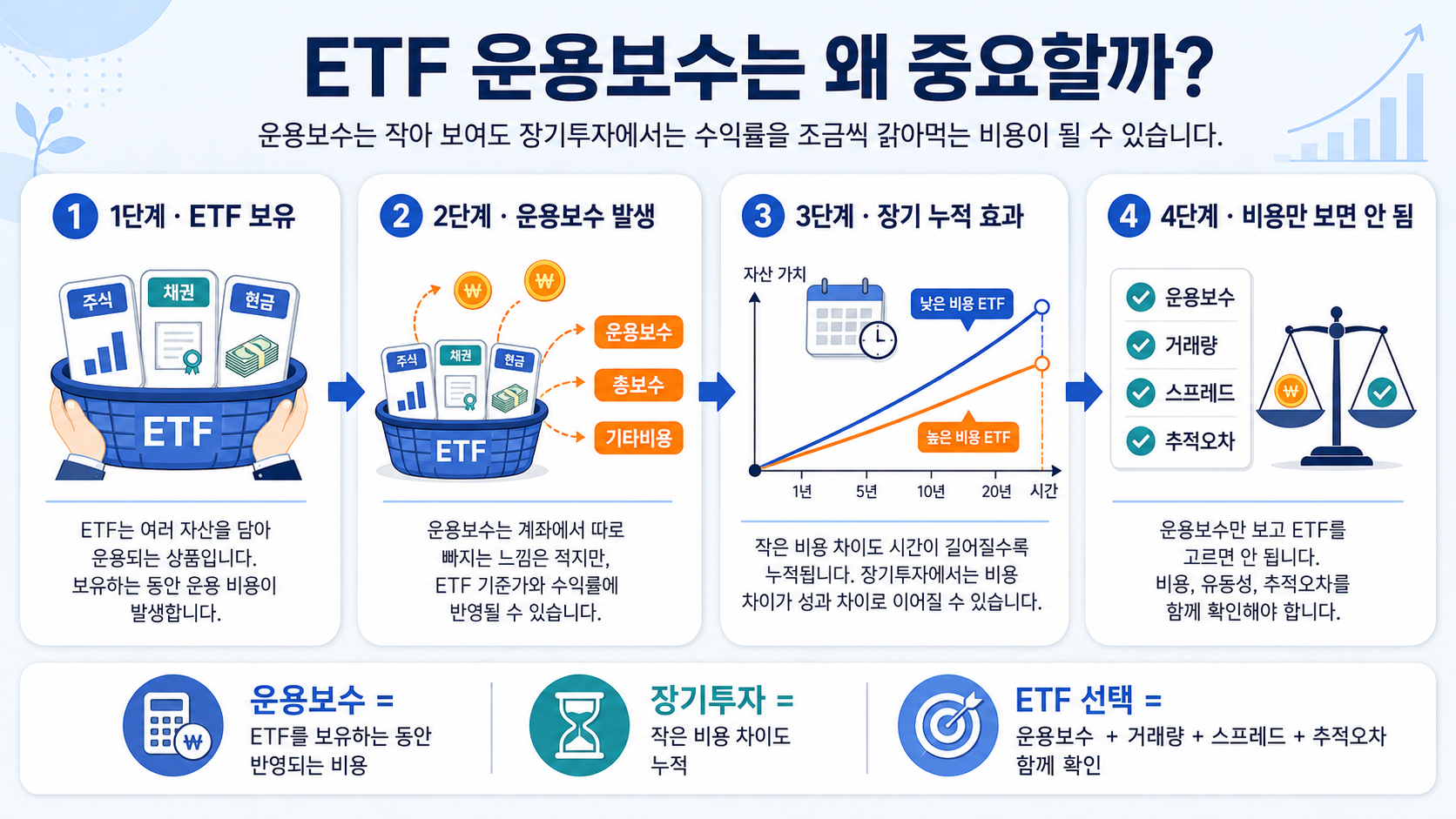 ETF 운용보수는 왜 중요할까? 장기투자에서 비용이 수익률을 갉아먹는 구조