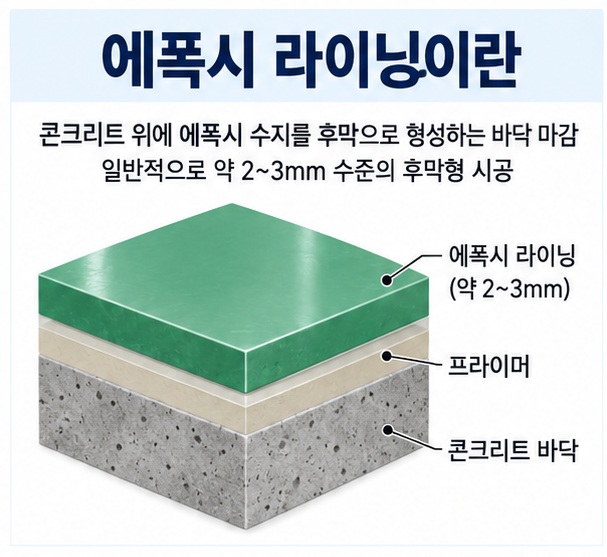 에폭시 라이닝이란 무엇인지 콘크리트 위에 후막 에폭시 보호층을 만드는 구조를 보여주는 건축 교육용 이미지