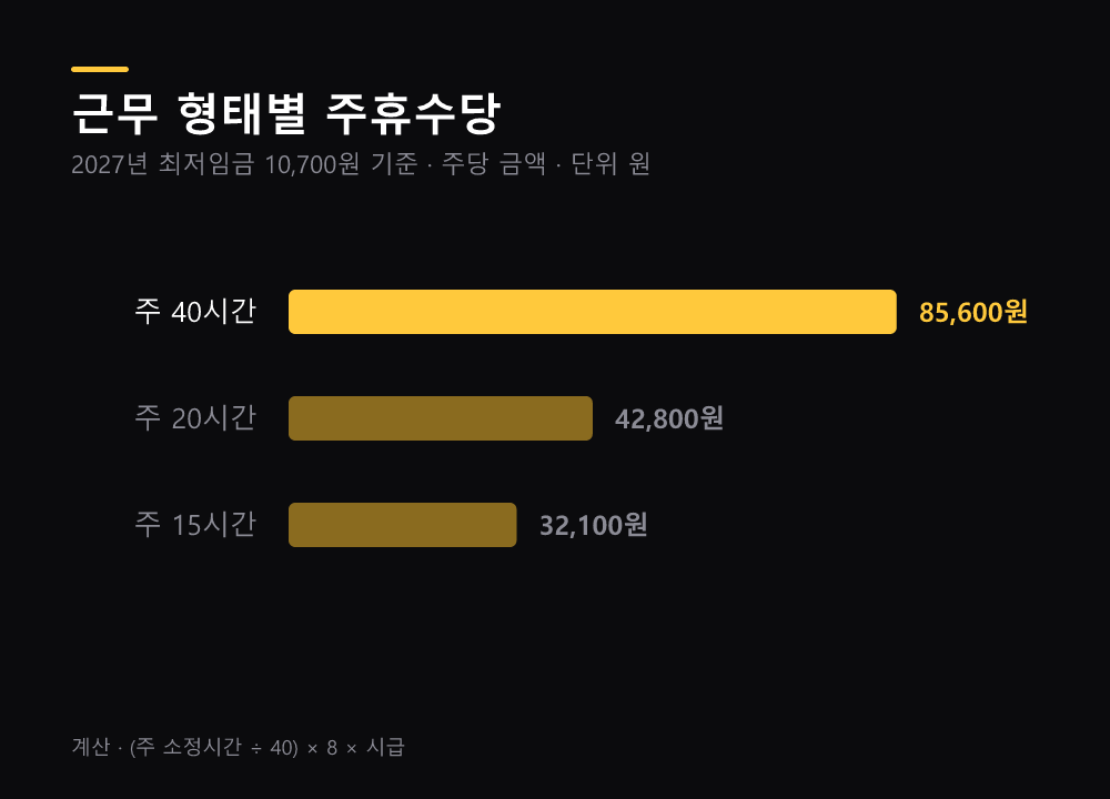 근무 형태별 주휴수당