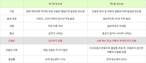 제1형 당뇨병과 제2형 당뇨병 사진