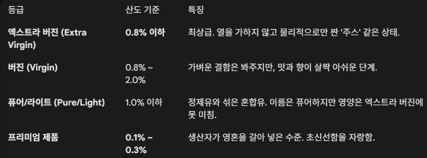 올리브오일 산도