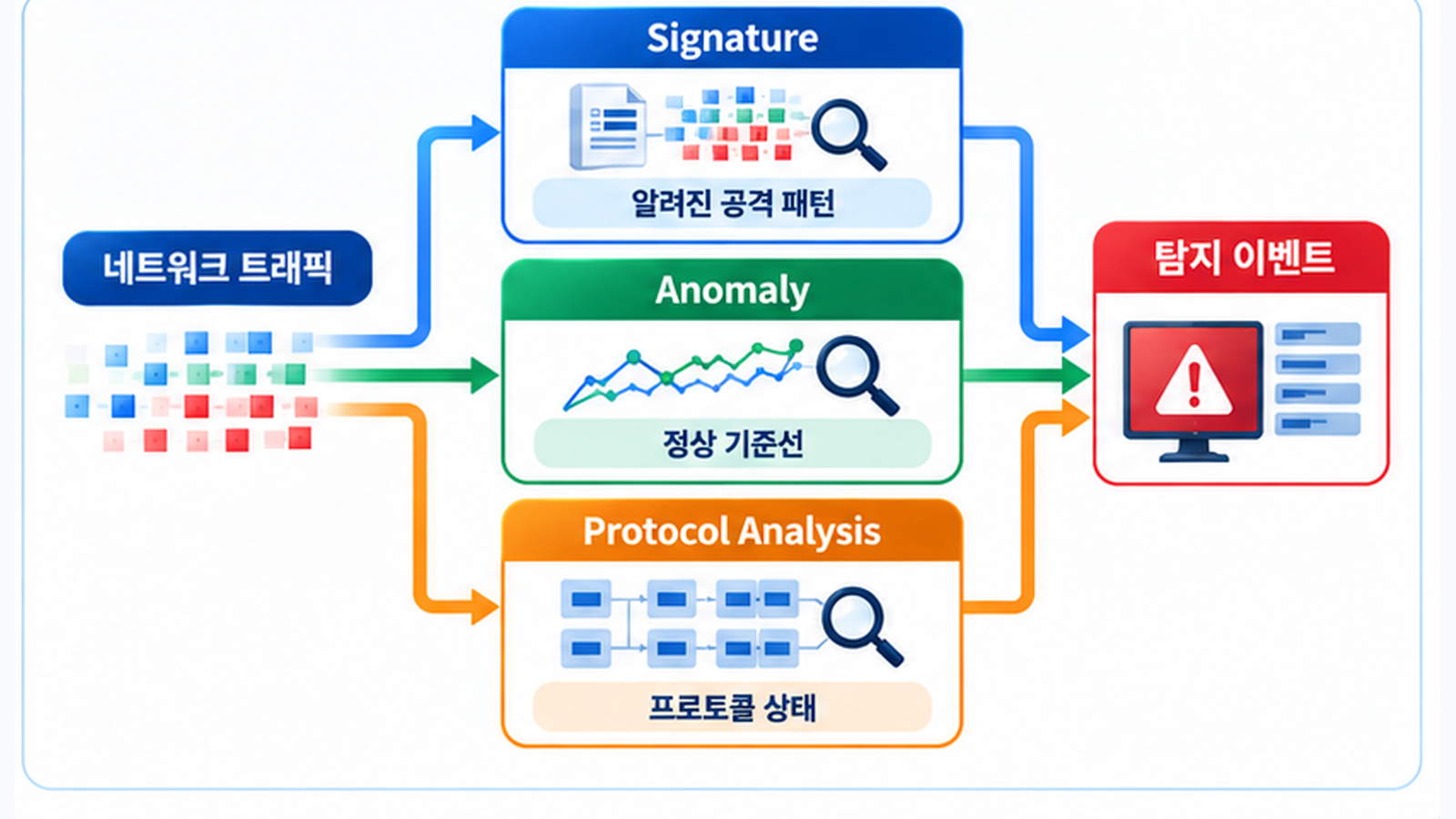 네트워크 트래픽을 시그니처, 이상 징후, 프로토콜 상태 분석 방식으로 검사하여 침입 이벤트를 탐지하는 과정