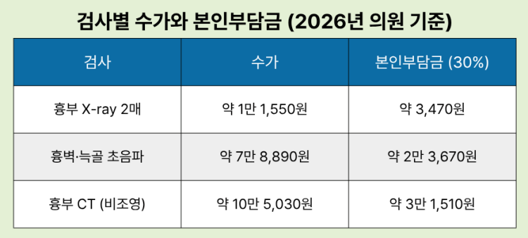 갈비뼈 골절 검사별 수가와 본인부담금