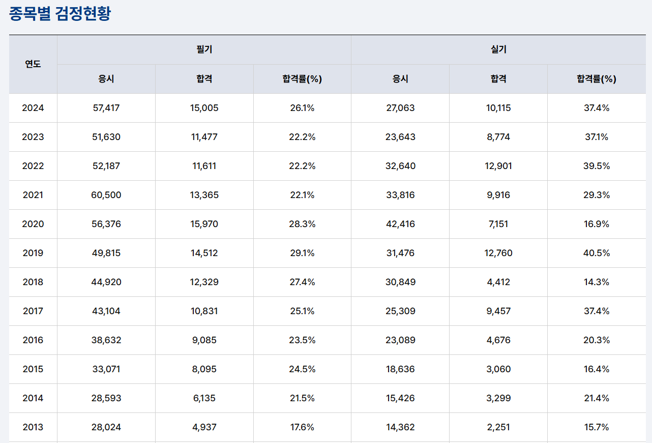 전기기사 난이도 합격률