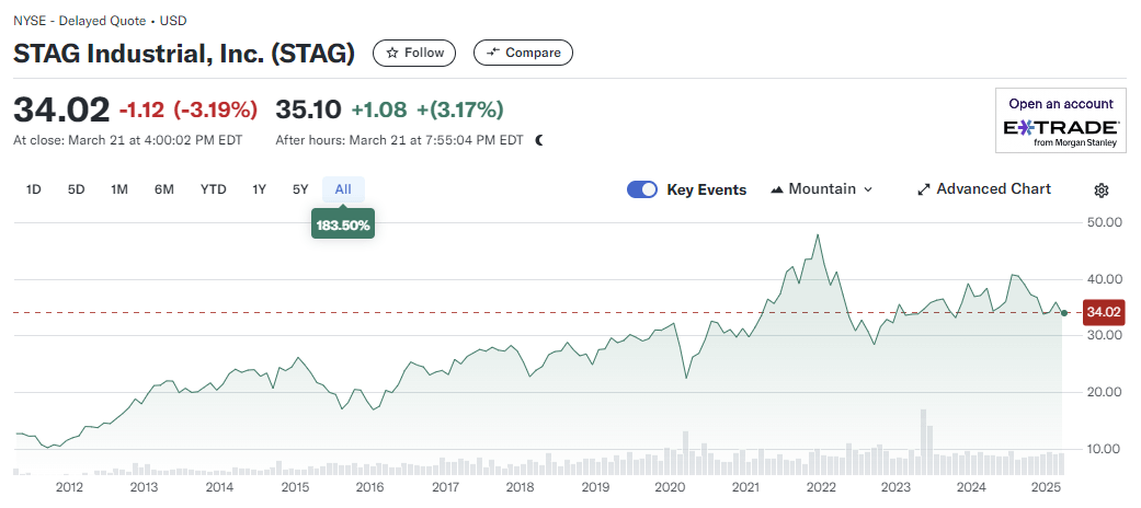 스태그 인더스트리얼 주가차트