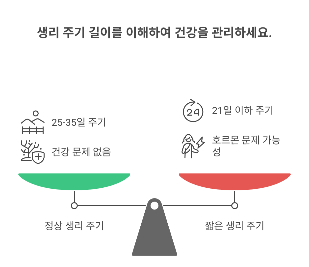 정상 생리 주기와 짧아진 주기의 기준은?
