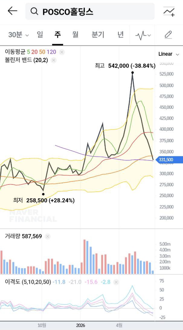포스코홀딩스 주가