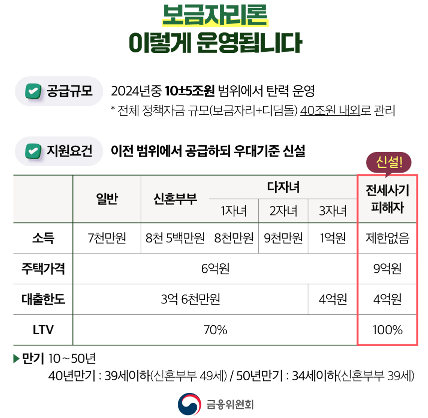 보금자리론-지원요건
