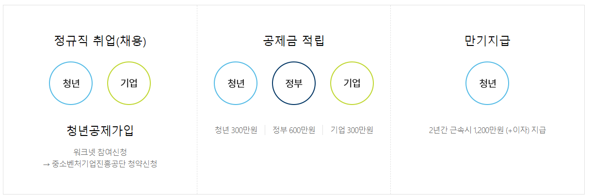 청년내일채움공제 사업절차