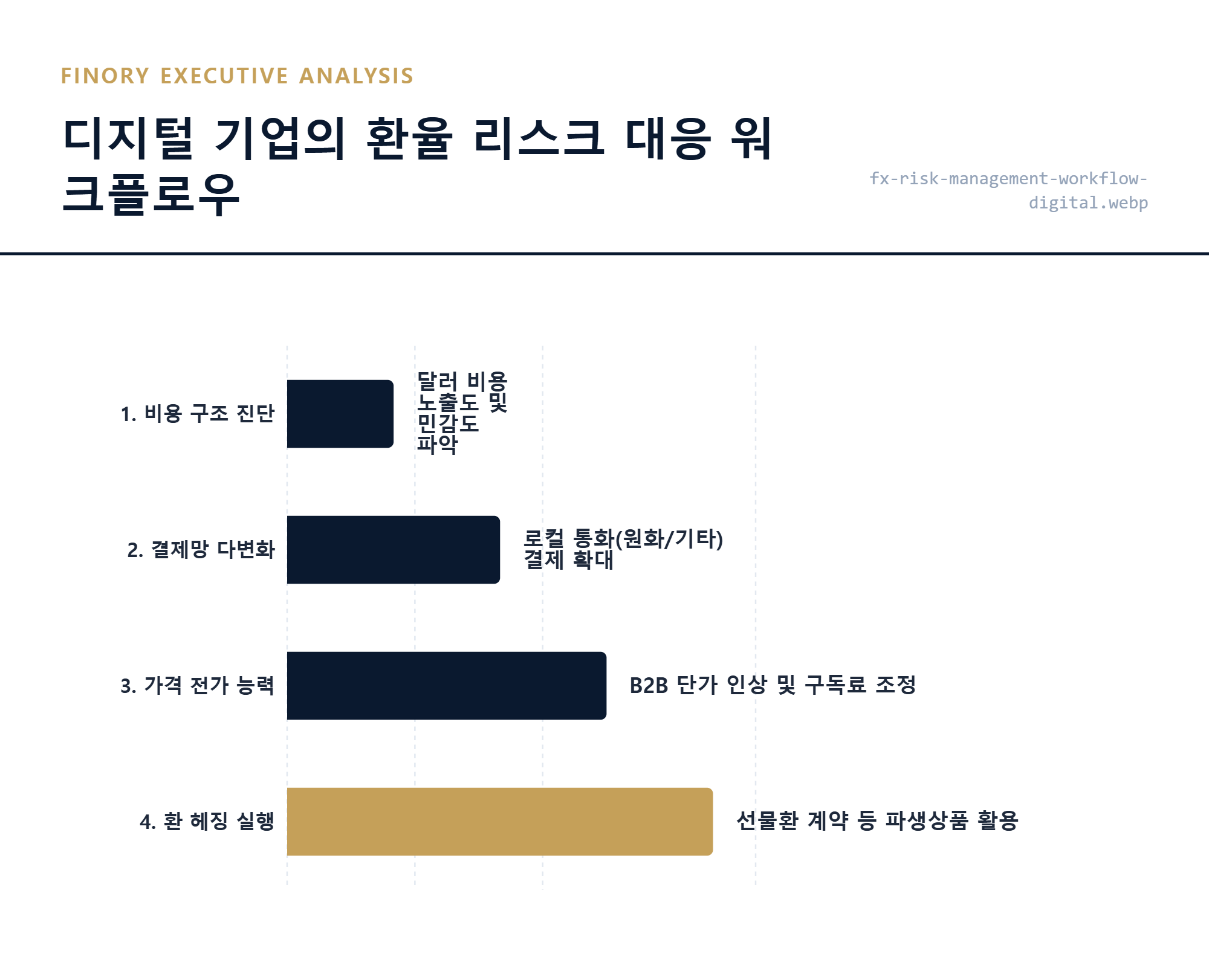 실전 가이드: 고환율 시대 디지털 기업이 클라우드 비용 상승에 대응하는 재무적 리스크 관리 단계 by Finory