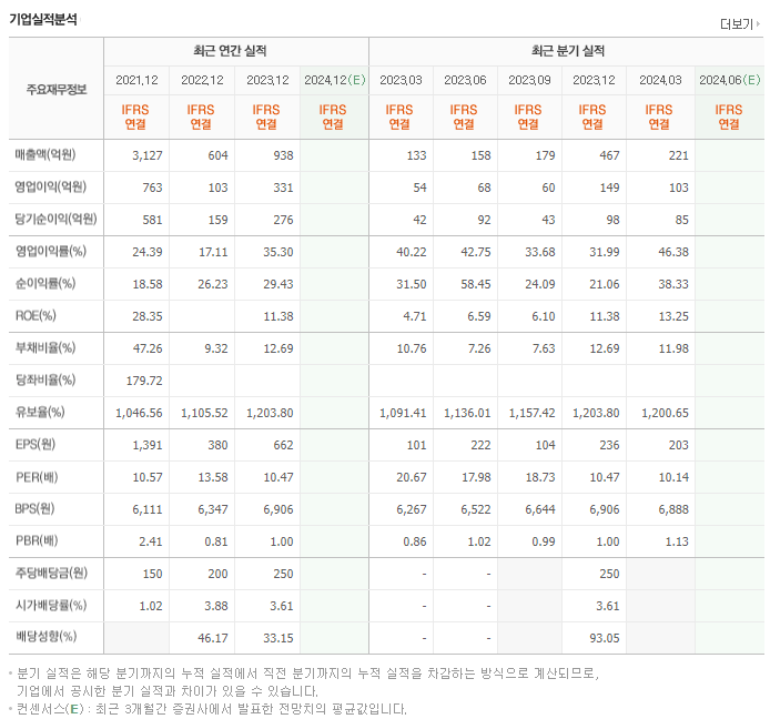 스틱인베스트먼트_실적