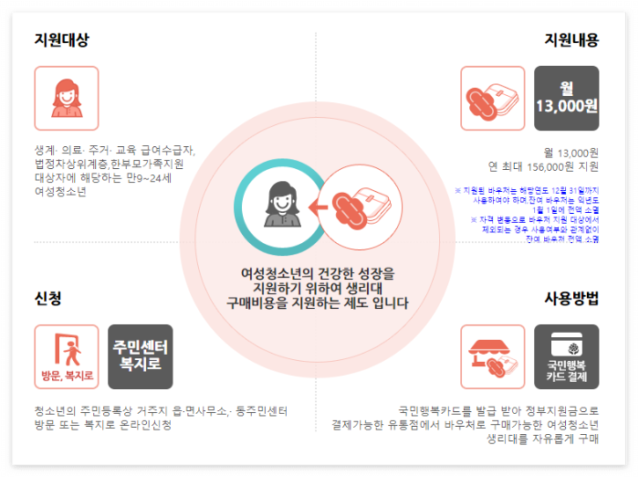 생리대 바우처 신청 카드 발급 방법 사용처 잔액조회