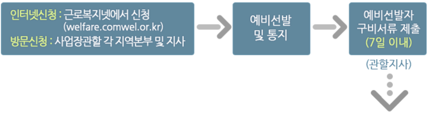 근로복지넷 의료비, 부모요양비, 장례비