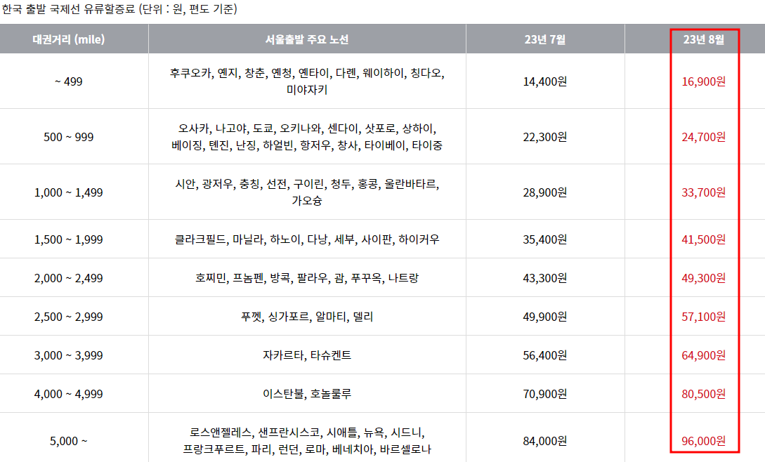 2023년 8월 아시아나항공 국제선 유류할증료