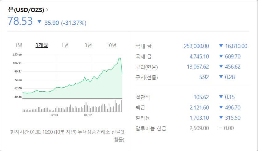 금값시세·은값시세 급락