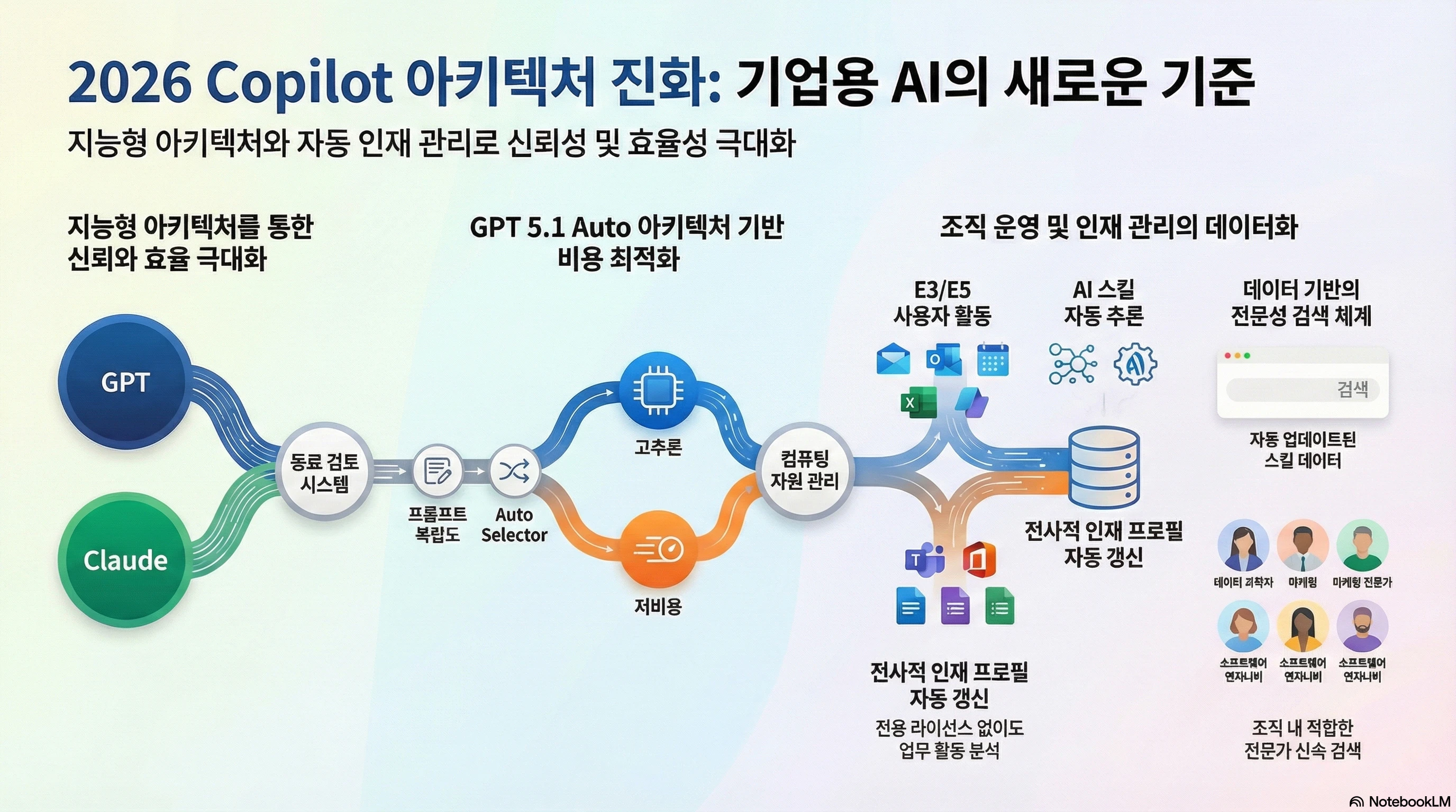 2026 기업용 AI 아키텍처 진화