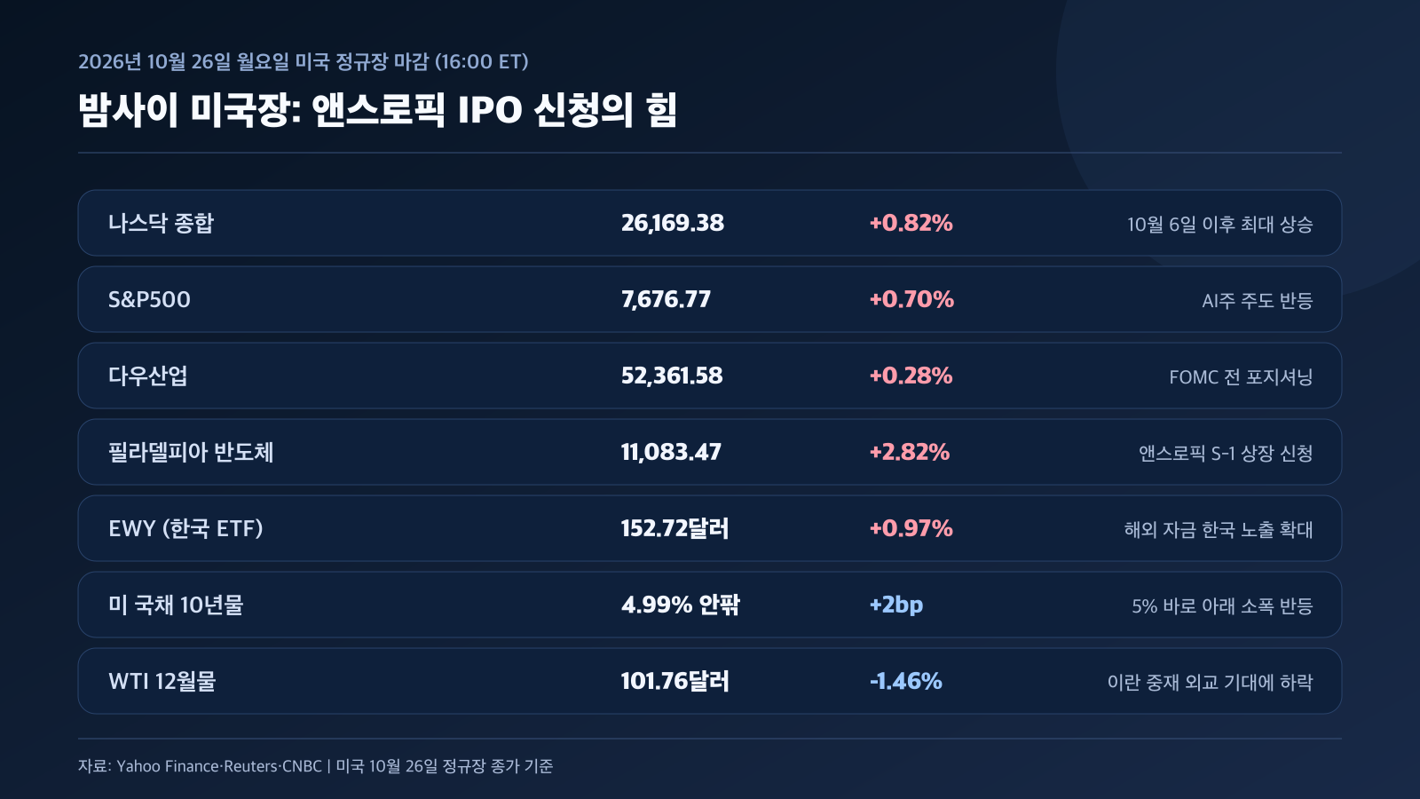 미국장 나스닥 필라델피아반도체 EWY 유가 밤사이 변수 경제 뉴스 분석