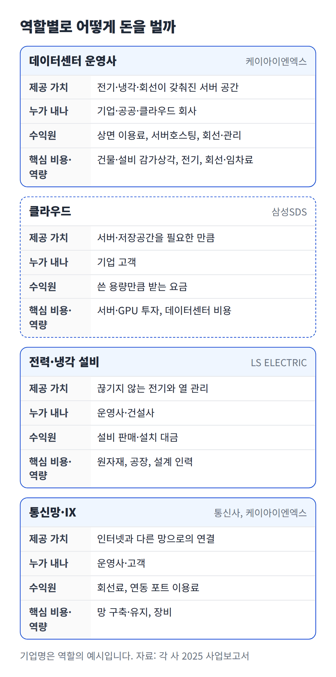 데이터센터 운영사, 클라우드, 전력&middot;냉각 설비, 통신망&middot;IX가 각각 누구에게 무엇으로 돈을 받고 어떤 비용을 지는지 비교한 카드