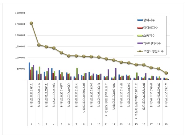 사이버대학교 순위 - 11월 빅데이터 분석결과 브랜드평판