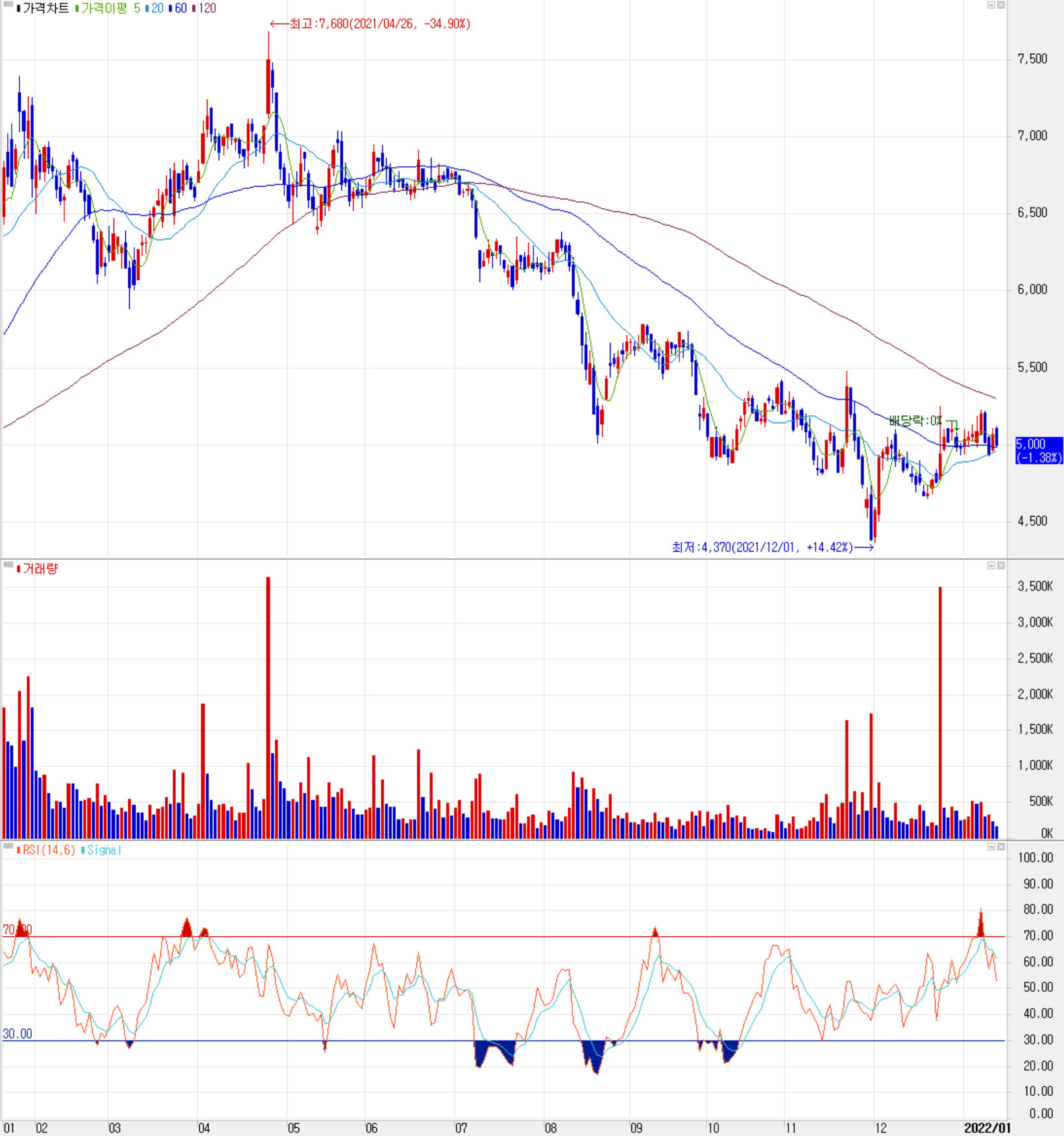 원익홀딩스 주식 시세(일봉: 2021.01 ~ 2022.01)
