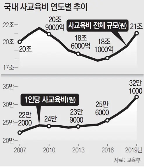 재수-
회색 바탕위 검은글씨 국내 사교육비 연도별 추이