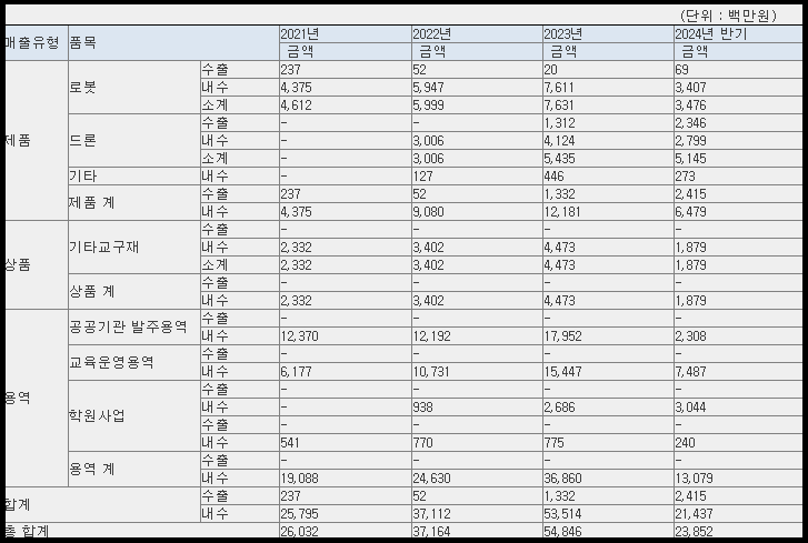 에이럭스 매출 현황