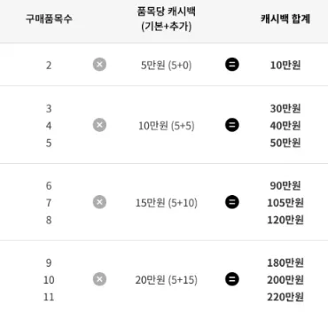 LG전자 엘라쇼 엘지 전자제품 할인 품목