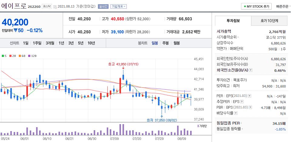 에이프로 차트(일봉)