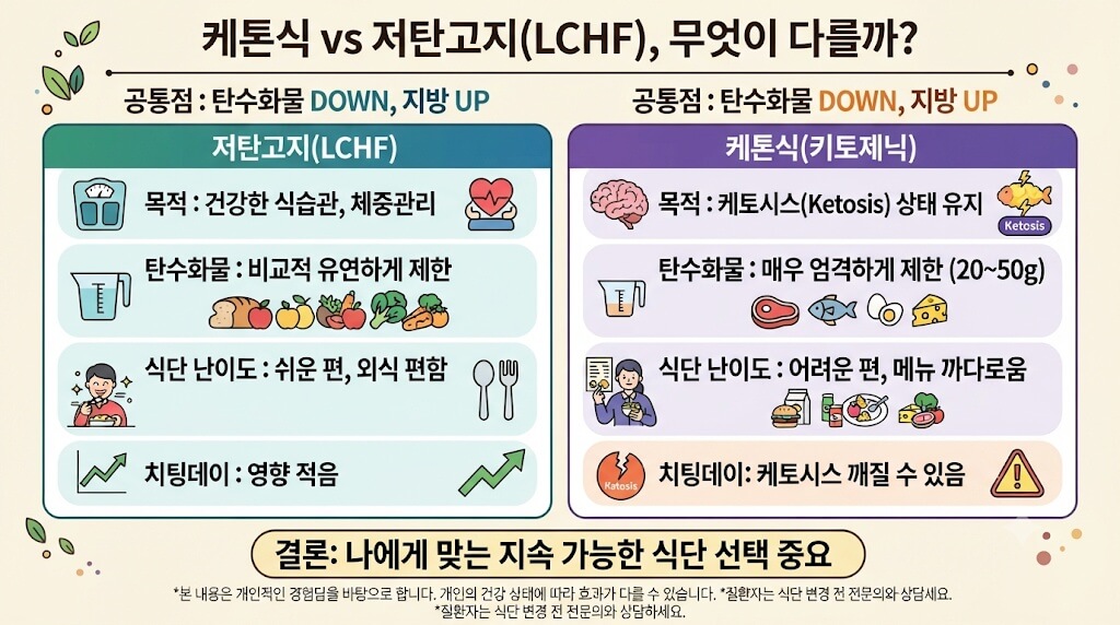 케톤식, 저탄고지 차이점