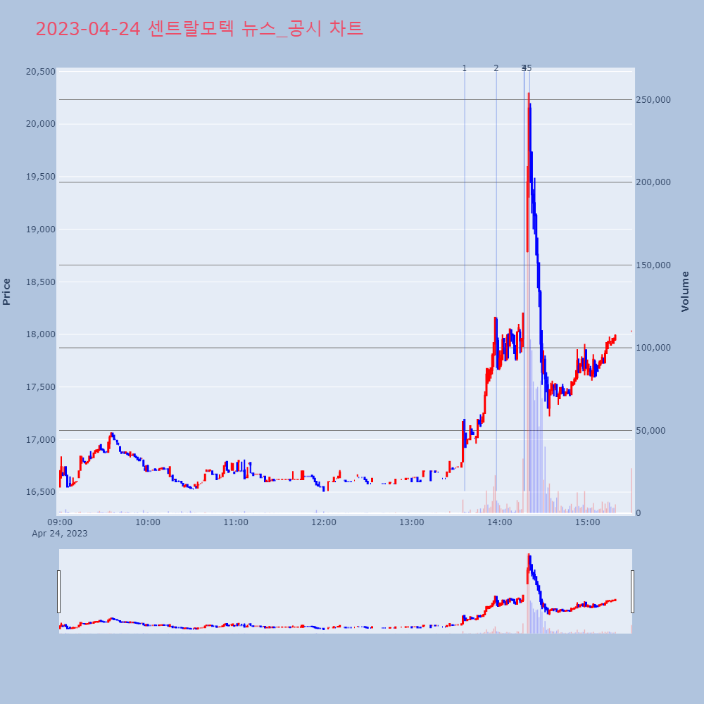 센트랄모텍_뉴스공시차트