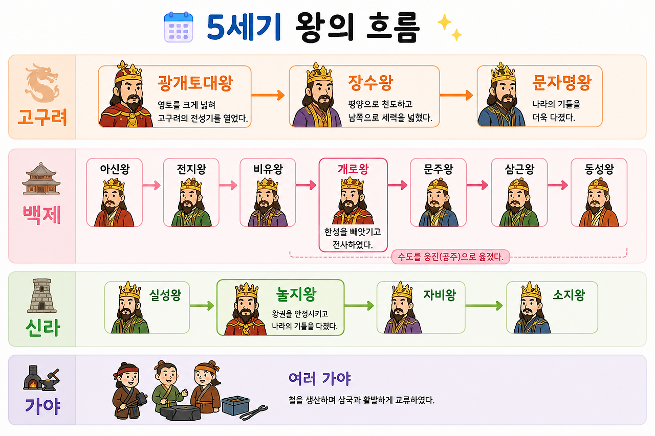 초등 한국사 5세기 삼국의 왕들