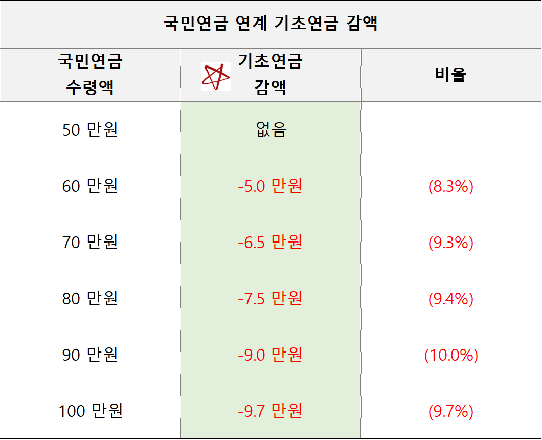 기초연금 국민연금 연계 감액 금액