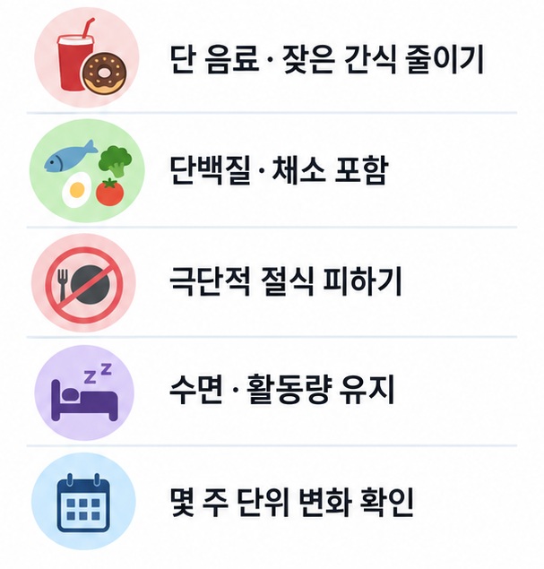 단 음료 간식 줄이기 채소 단백질 챙기기 탄수화물 적정량 야식 술 줄이기와 둘레 변화 기록을 보여주는 식사 관리 체크리스트