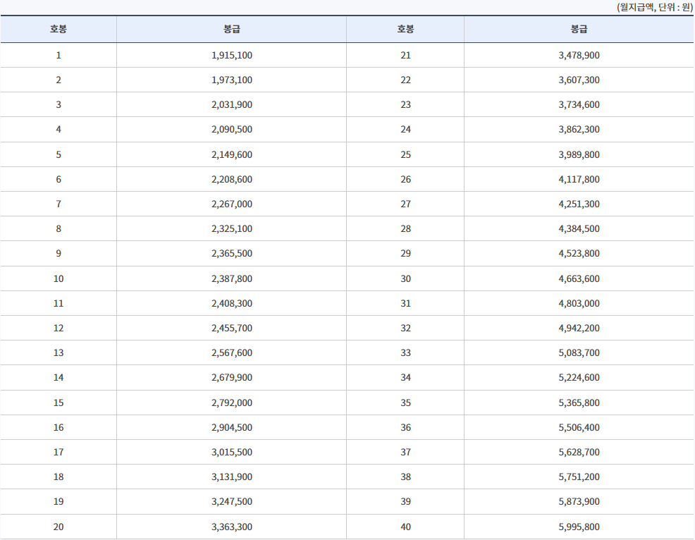 2025년 유치원,초등,중등,고등 교사 연봉(직종별 공무원 봉급표 포함)