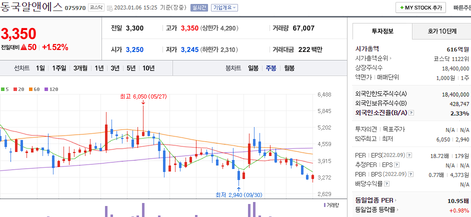 동국알앤에스 차트