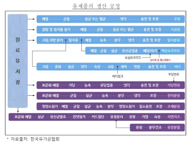 유제품 가공 과정