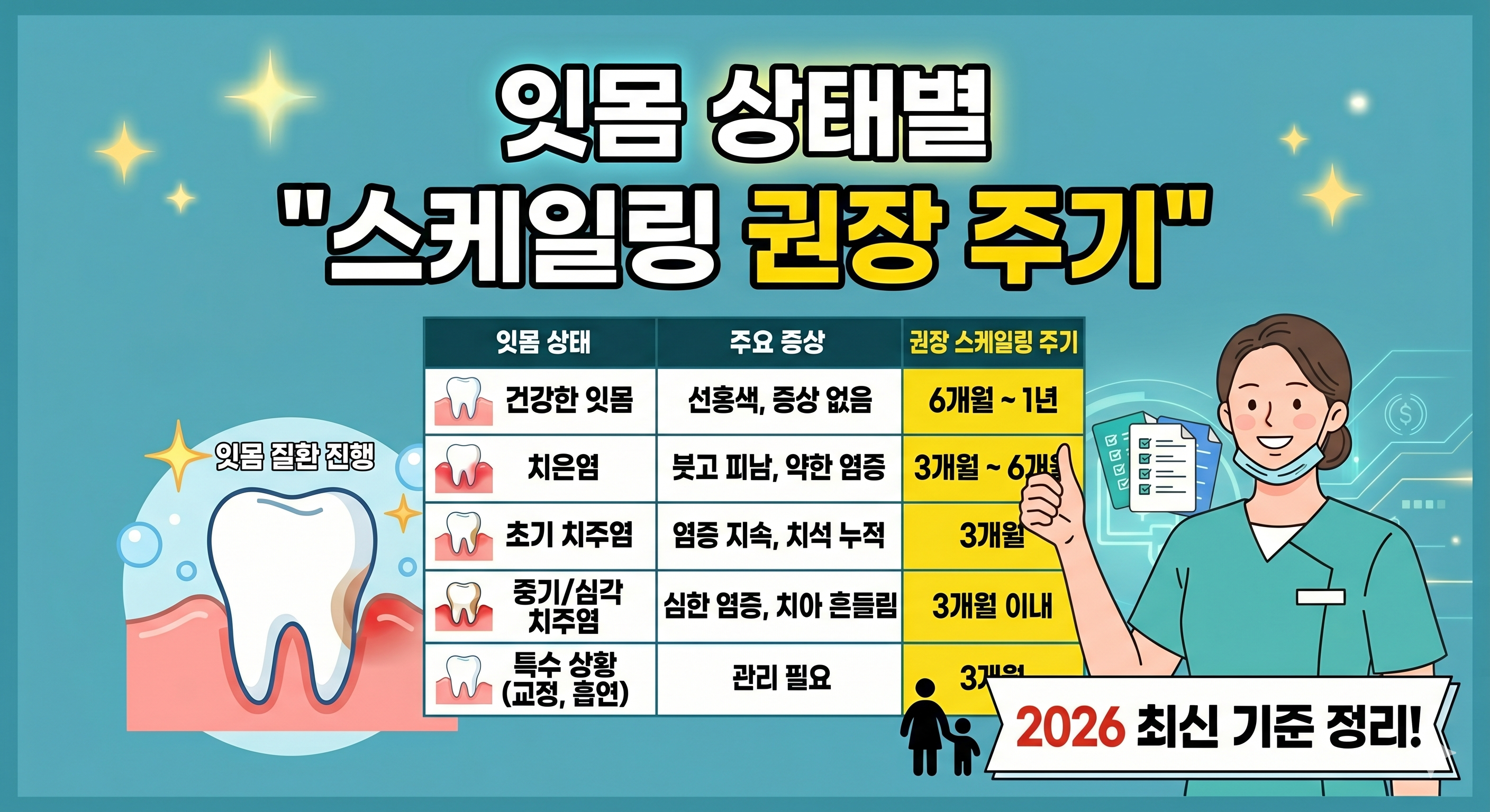 잇몸 상태별 스케일링 권장 주기 표