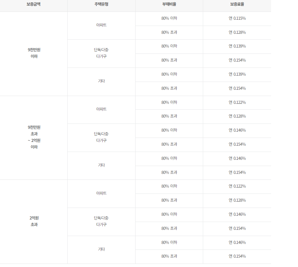 Hug 전세보증보험 가입조건 확인하기