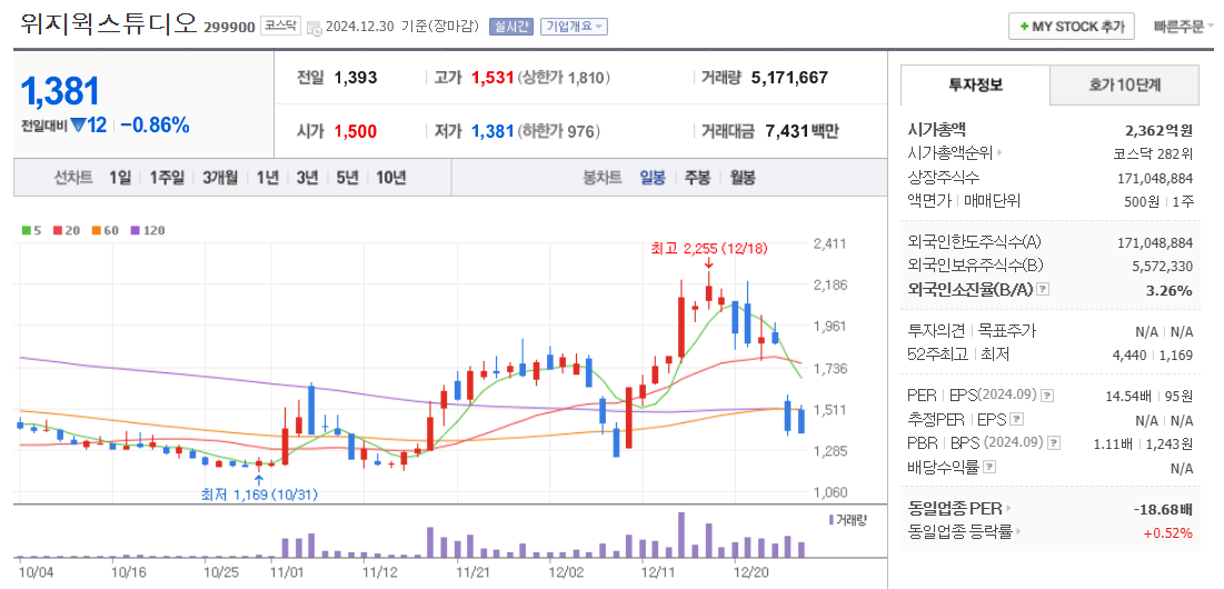 메타버스 관련주 위지윅스튜디오 주가 차트
