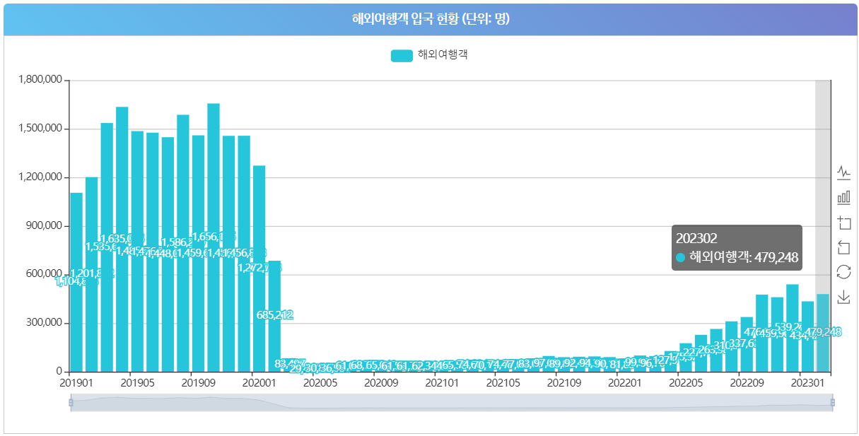 influx of foreign tourists