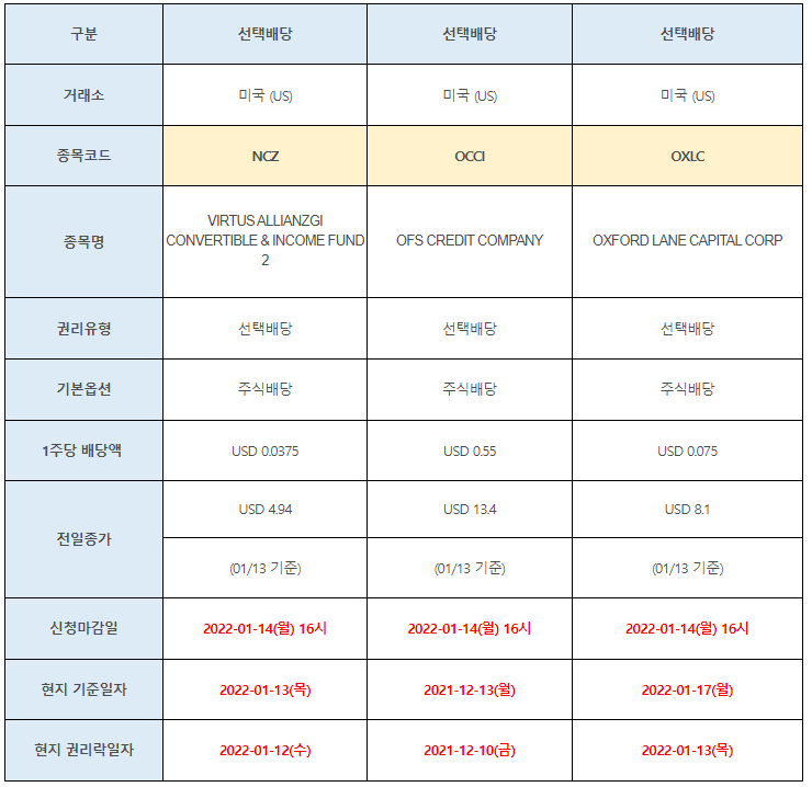 미국주식 선택배당 NCZ, OCCI, OXLC