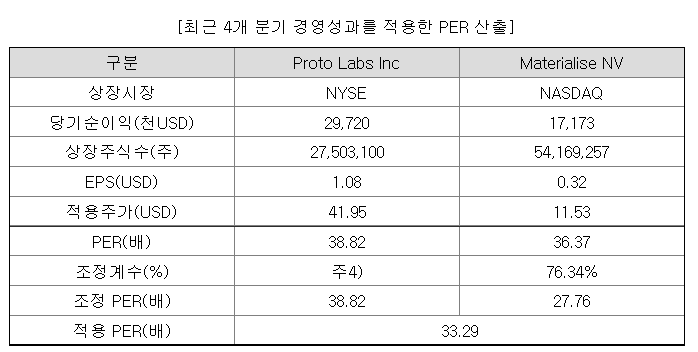 모델솔루션 PER 산출자료