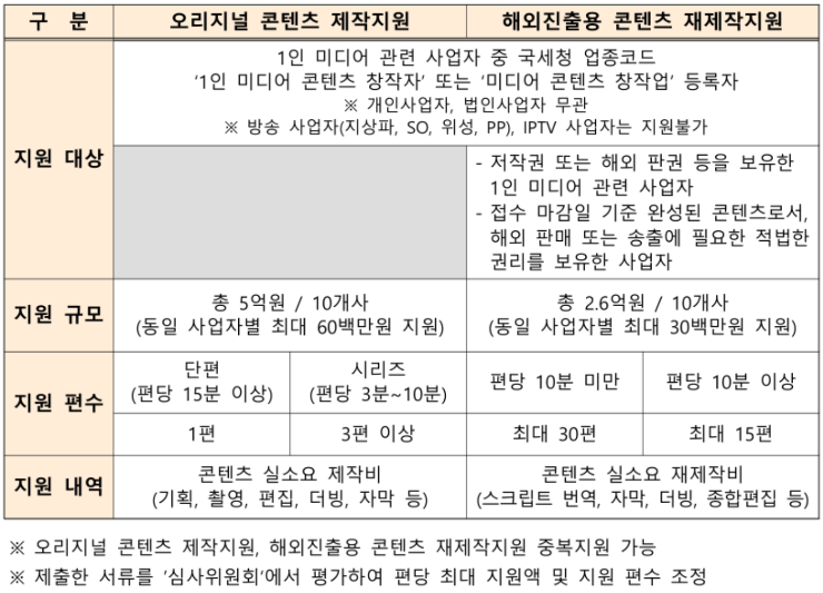 제작지원 내용