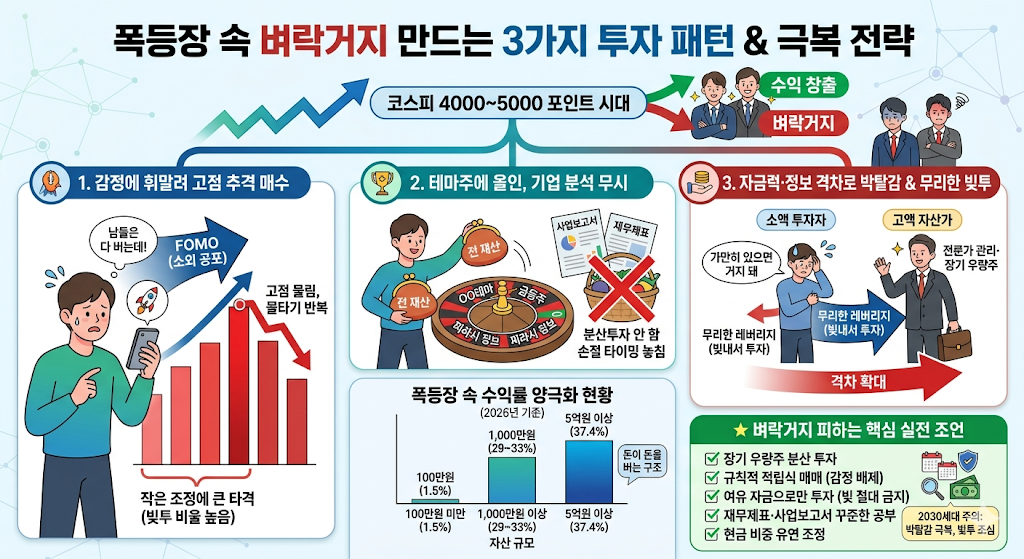 자산 규모가 클수록 수익률이 높아지는(5억 이상 37.4% vs 100만 이하 1.5%) 수익률 양극화 현상을 그래프로 표현했습니다.