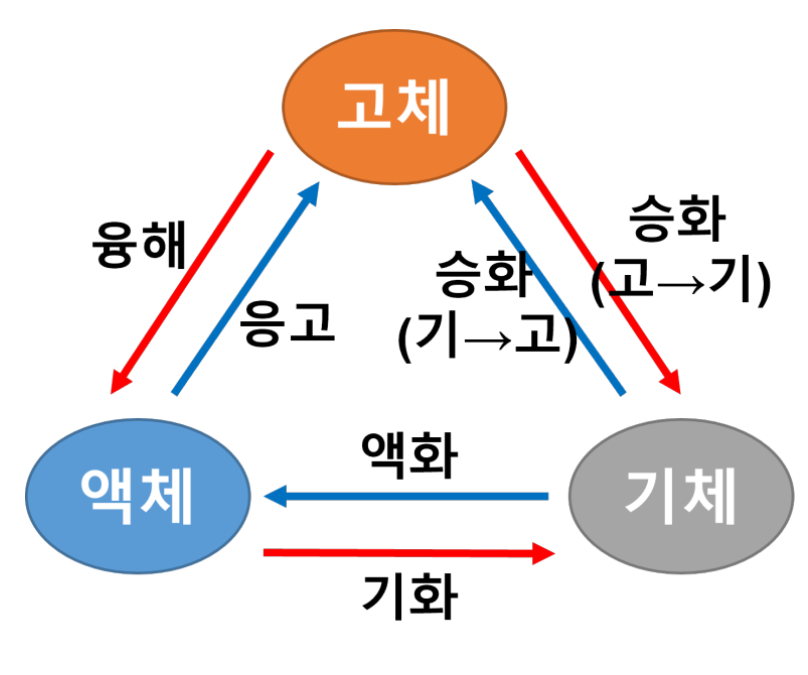 물질의 상태 변화를 나타내는 그림