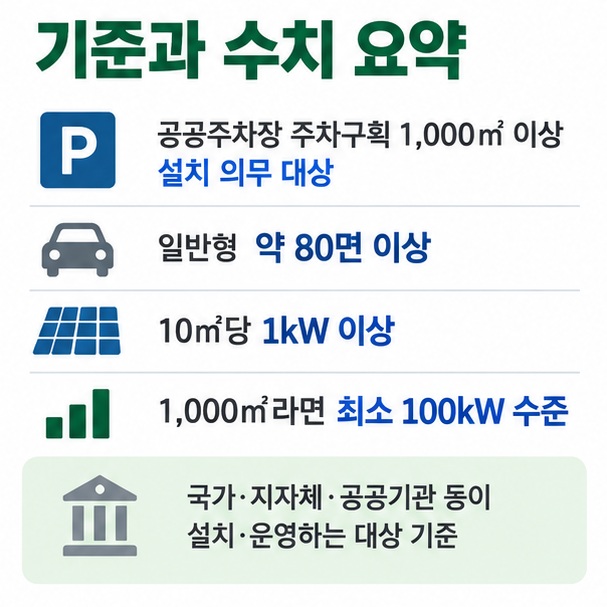 공공주차장 1000제곱미터 이상 약 80면, 10제곱미터당 1킬로와트 이상 설치 기준을 설명한 이미지