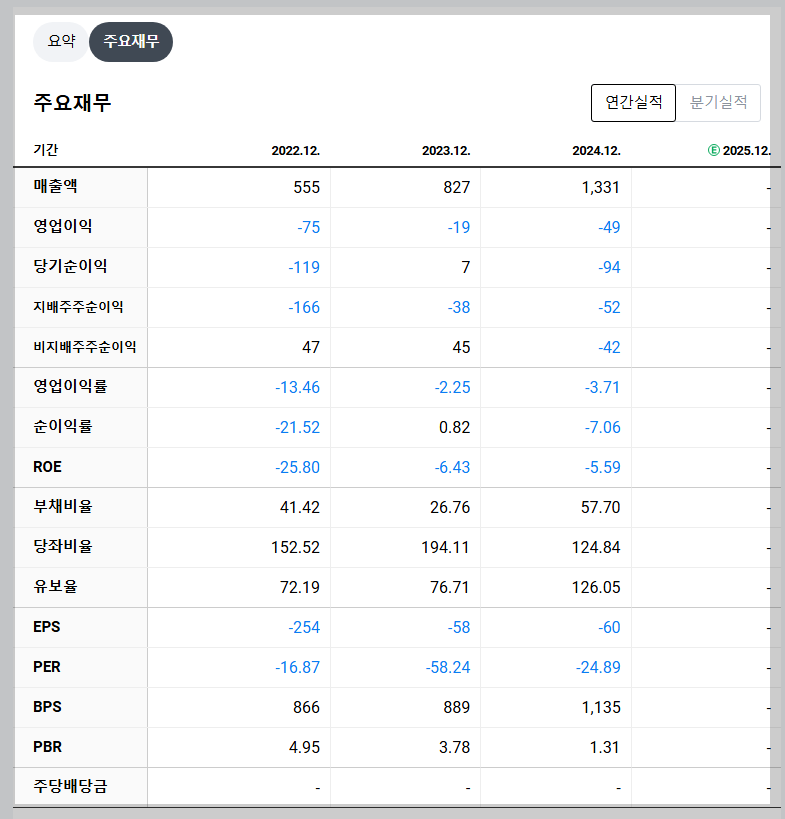휴림로봇 재무 지표