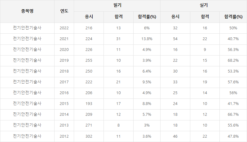 전기안전기술사 합격률