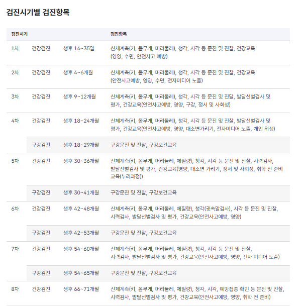 검진시기별 검진항목